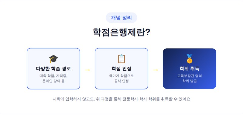 학점은행제 개념도